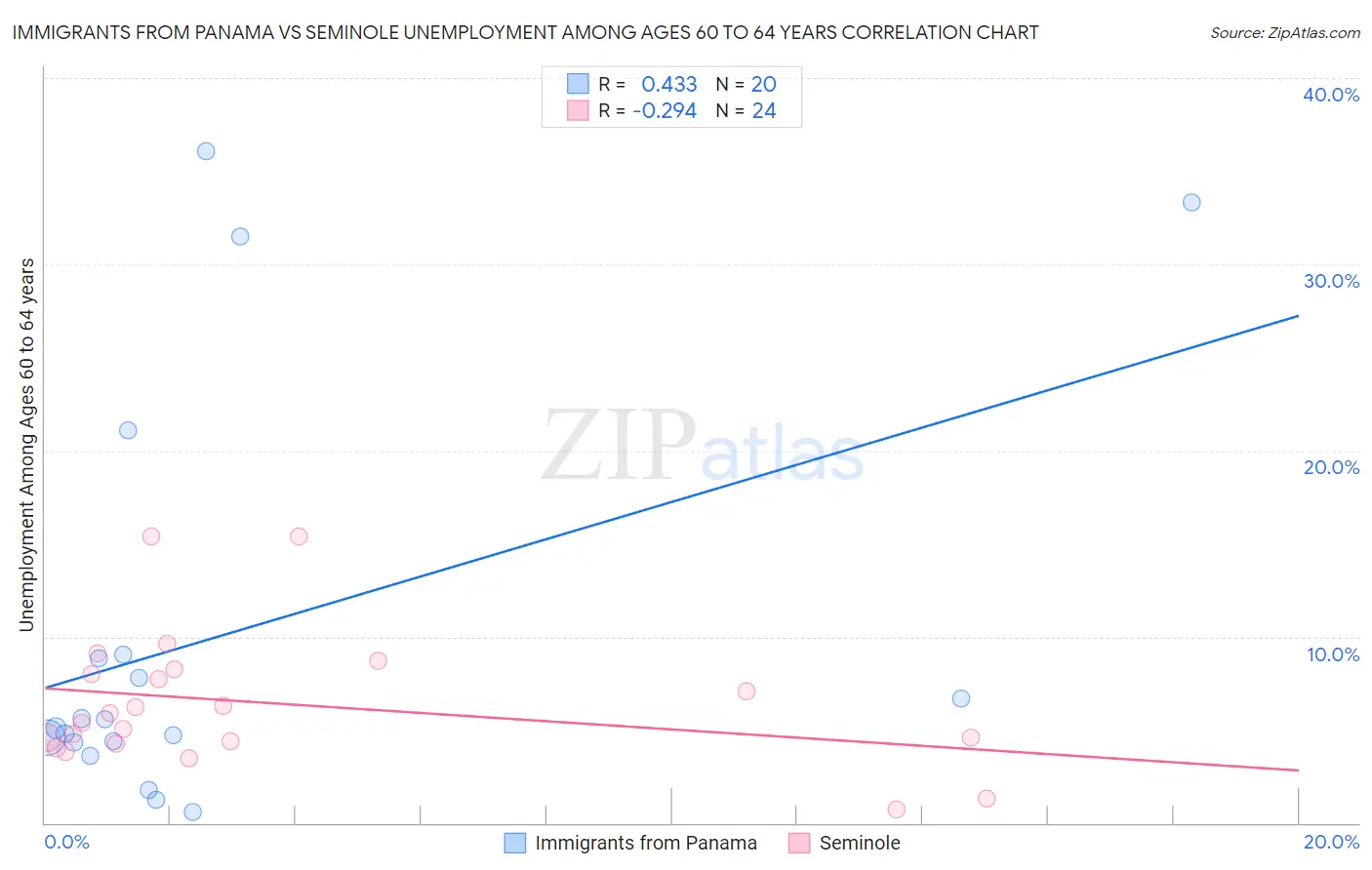 Immigrants from Panama vs Seminole Unemployment Among Ages 60 to 64 years