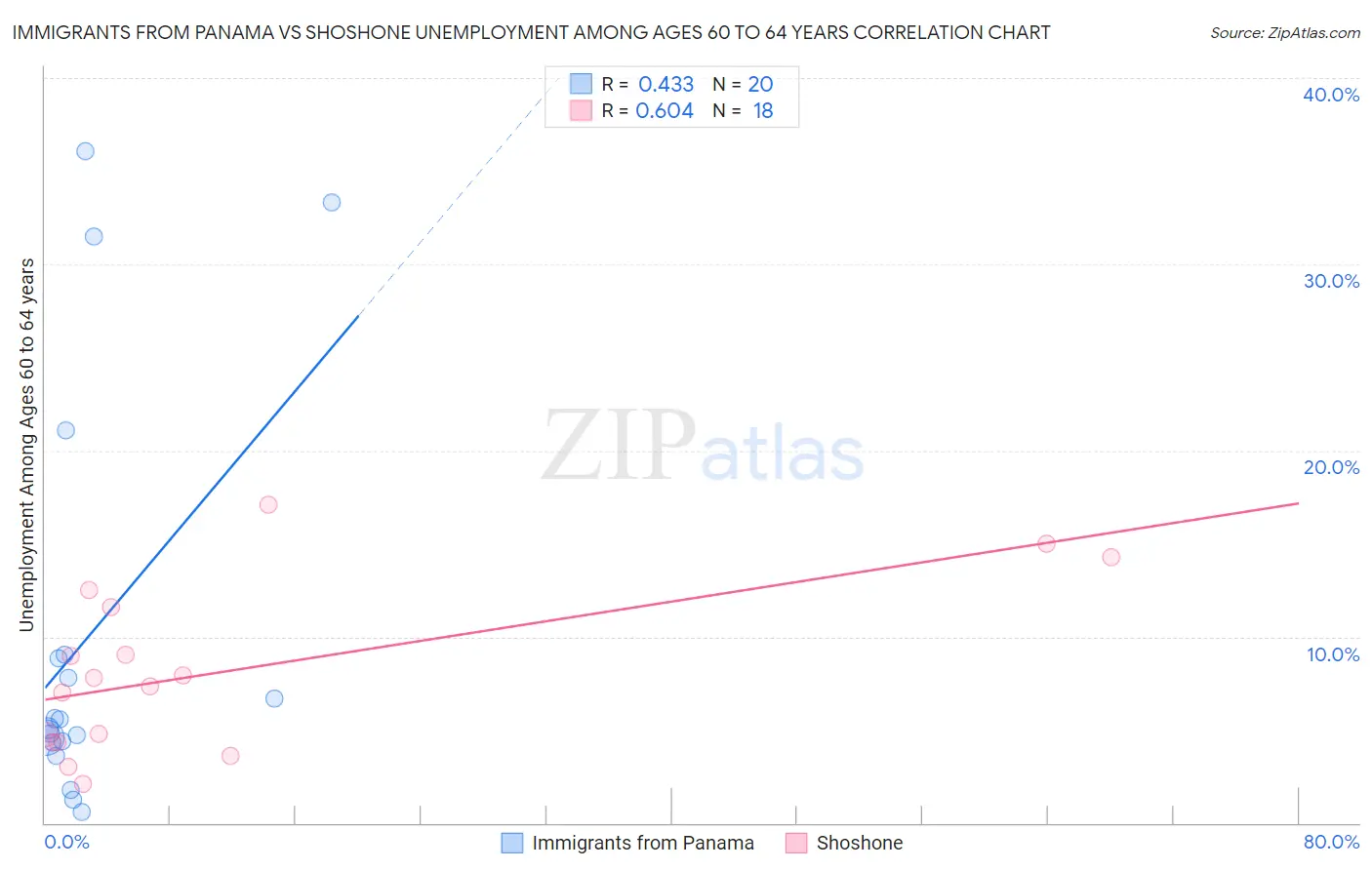 Immigrants from Panama vs Shoshone Unemployment Among Ages 60 to 64 years