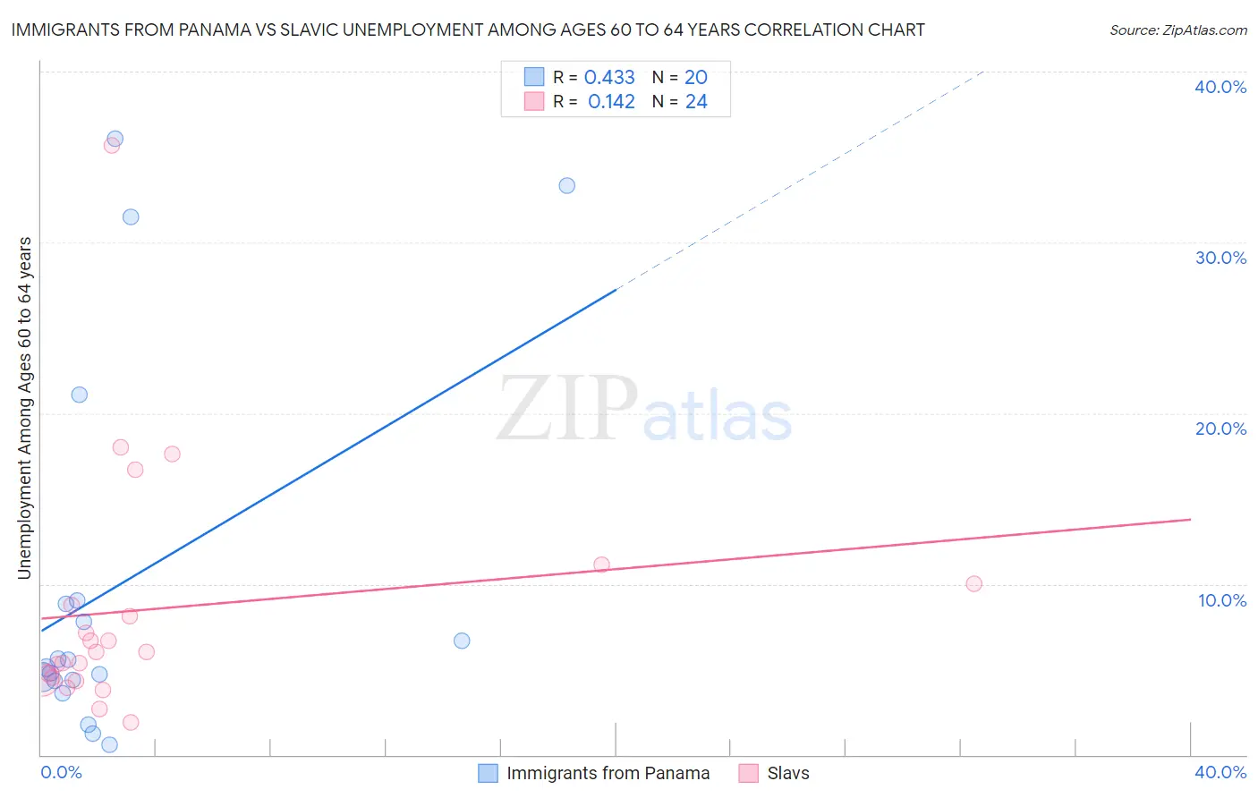 Immigrants from Panama vs Slavic Unemployment Among Ages 60 to 64 years