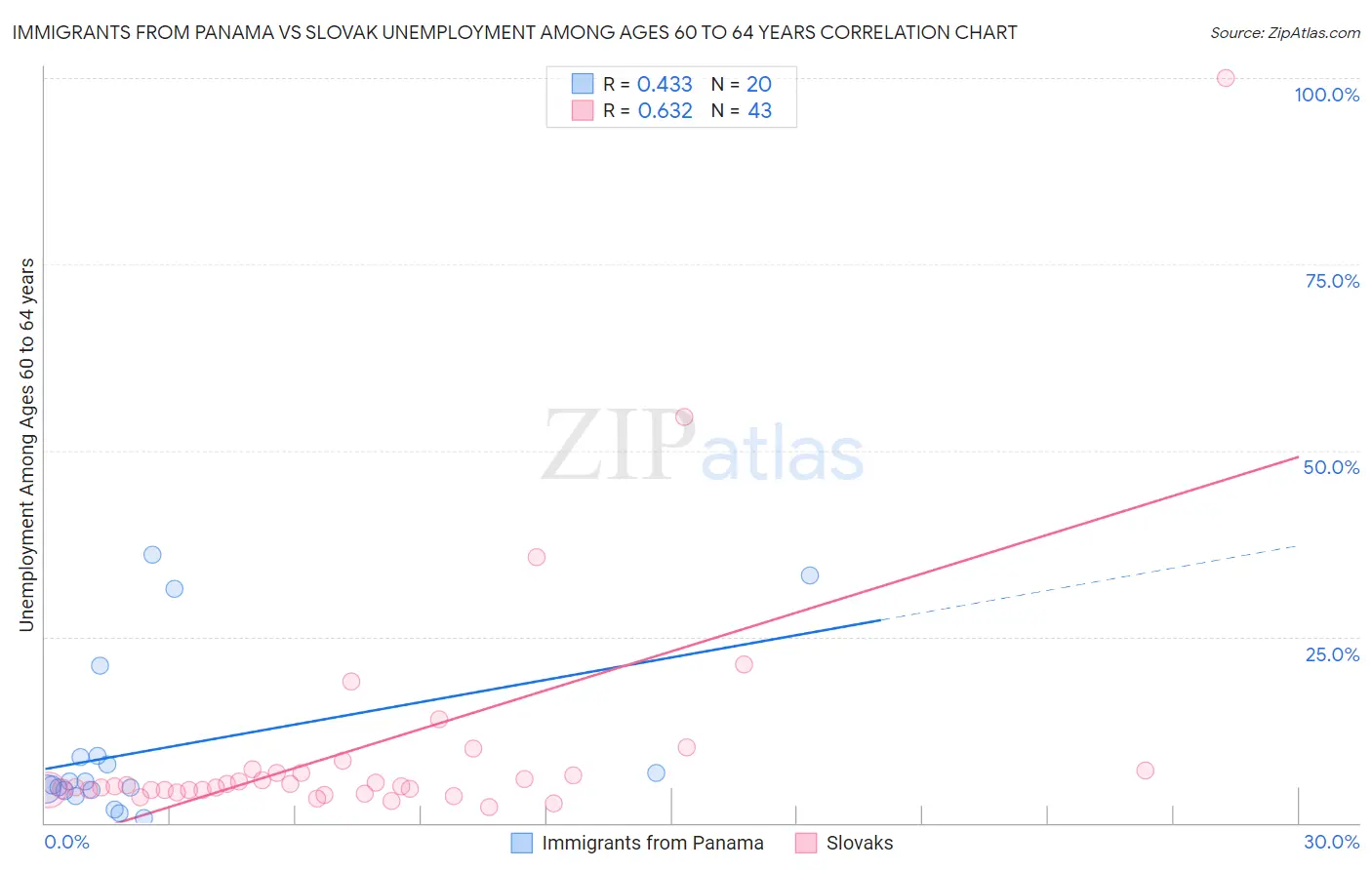 Immigrants from Panama vs Slovak Unemployment Among Ages 60 to 64 years