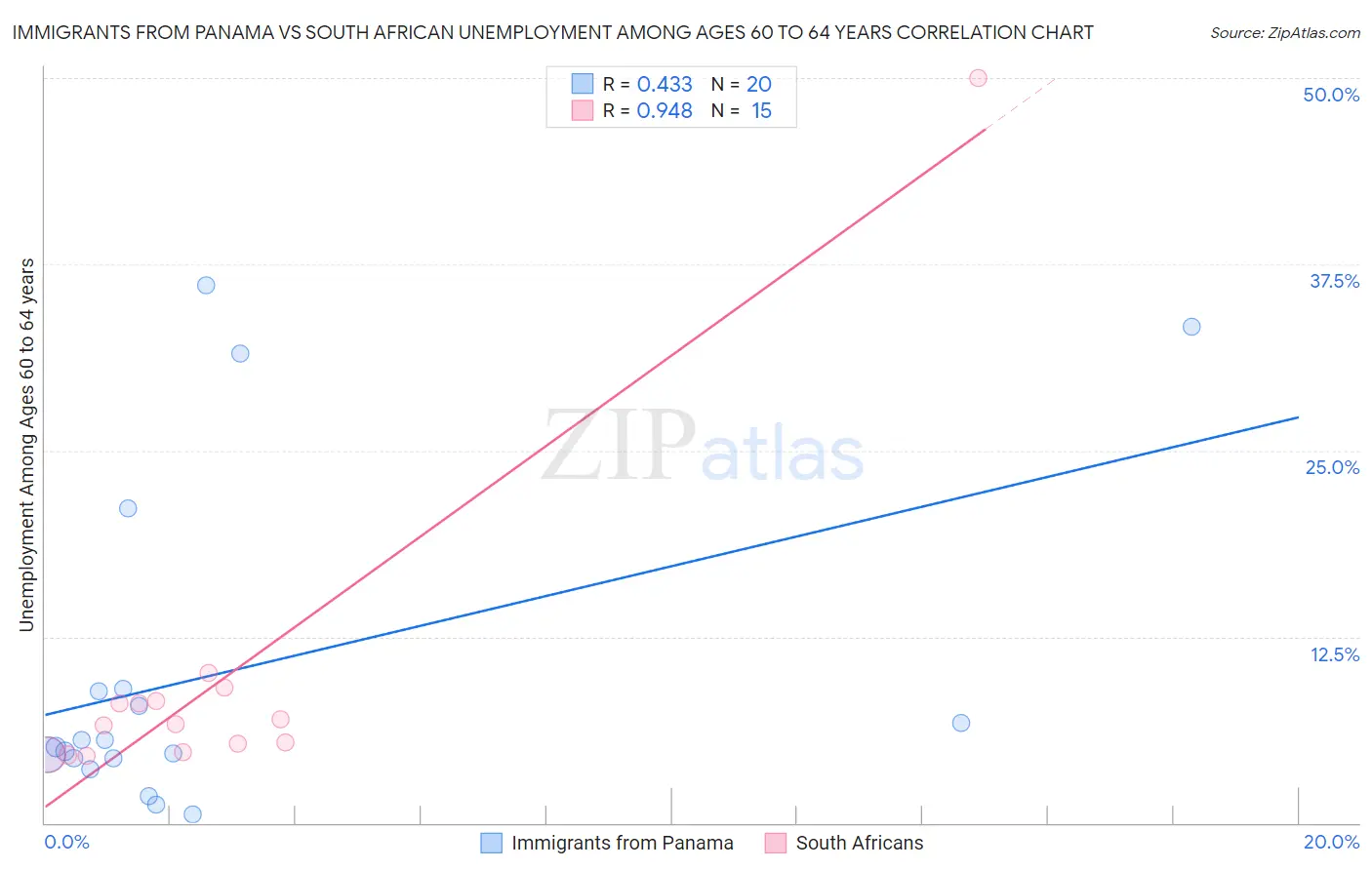 Immigrants from Panama vs South African Unemployment Among Ages 60 to 64 years