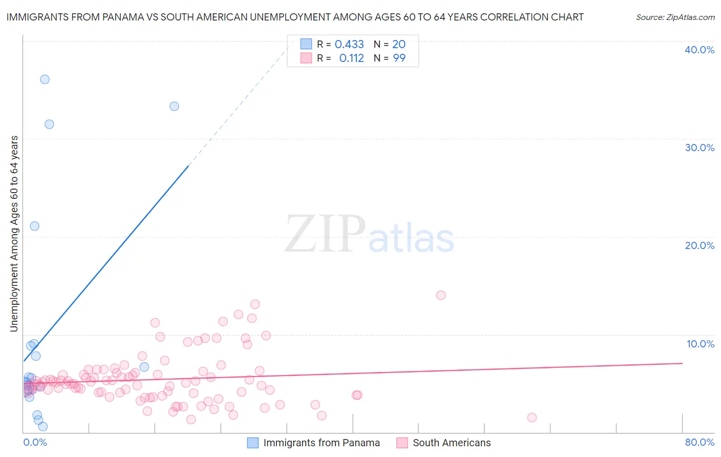 Immigrants from Panama vs South American Unemployment Among Ages 60 to 64 years