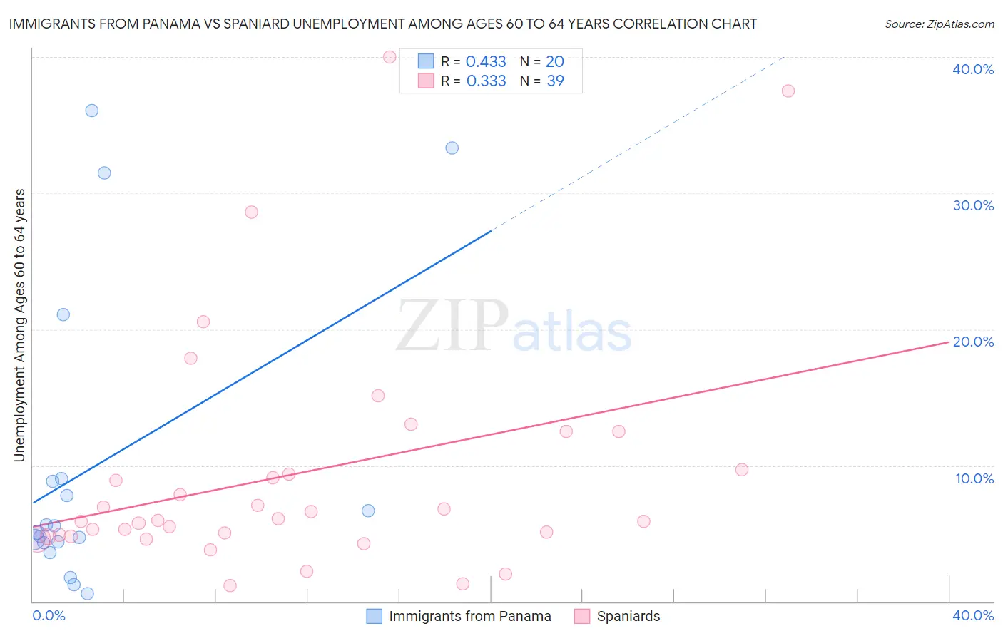 Immigrants from Panama vs Spaniard Unemployment Among Ages 60 to 64 years