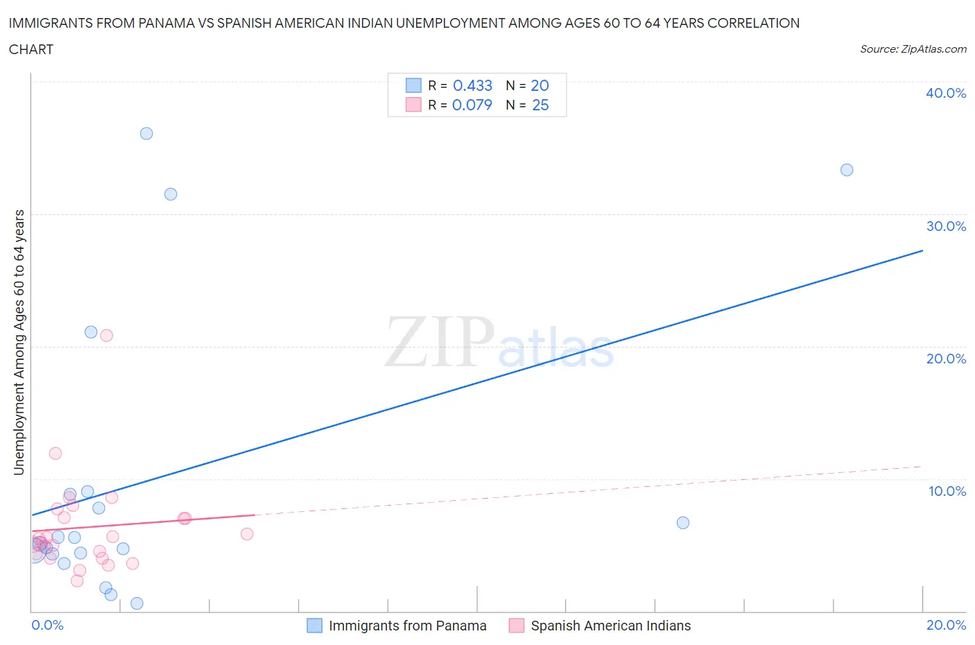 Immigrants from Panama vs Spanish American Indian Unemployment Among Ages 60 to 64 years