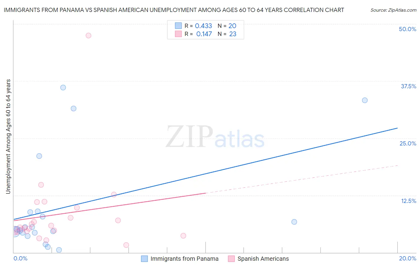 Immigrants from Panama vs Spanish American Unemployment Among Ages 60 to 64 years