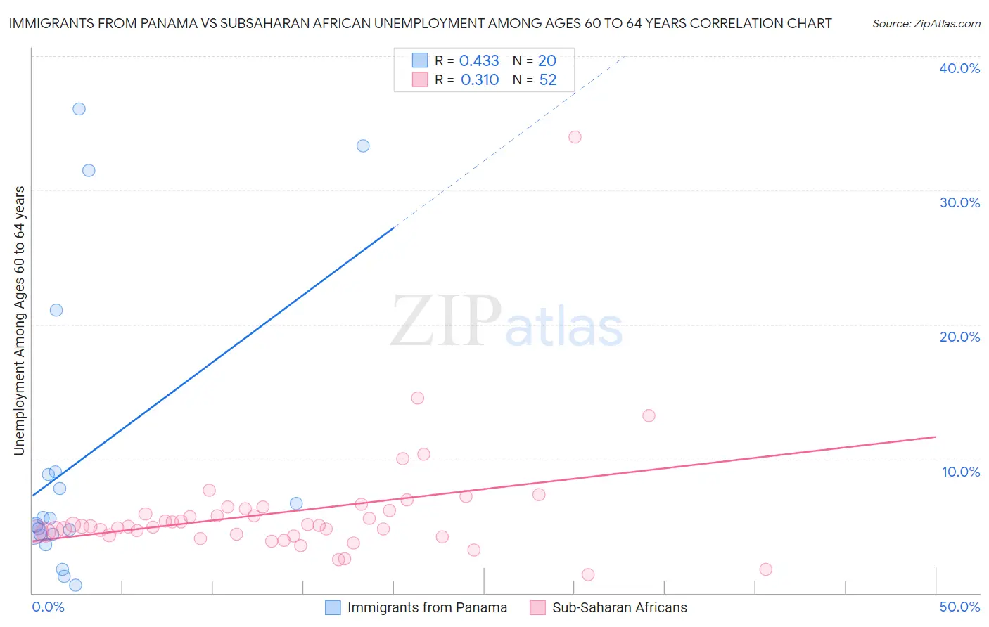 Immigrants from Panama vs Subsaharan African Unemployment Among Ages 60 to 64 years