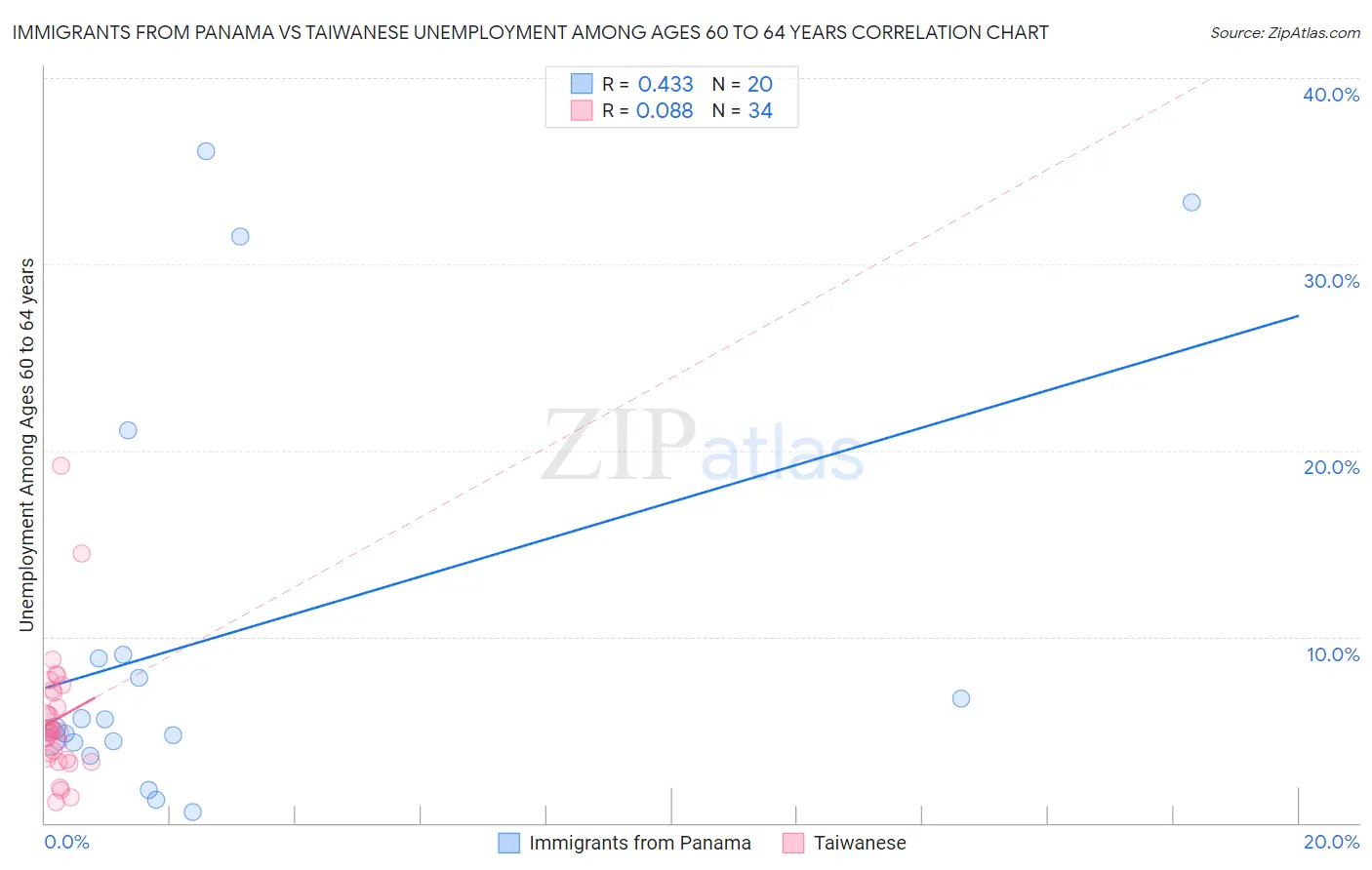 Immigrants from Panama vs Taiwanese Unemployment Among Ages 60 to 64 years