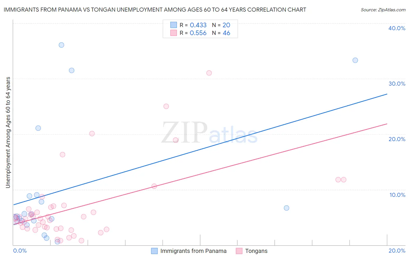 Immigrants from Panama vs Tongan Unemployment Among Ages 60 to 64 years