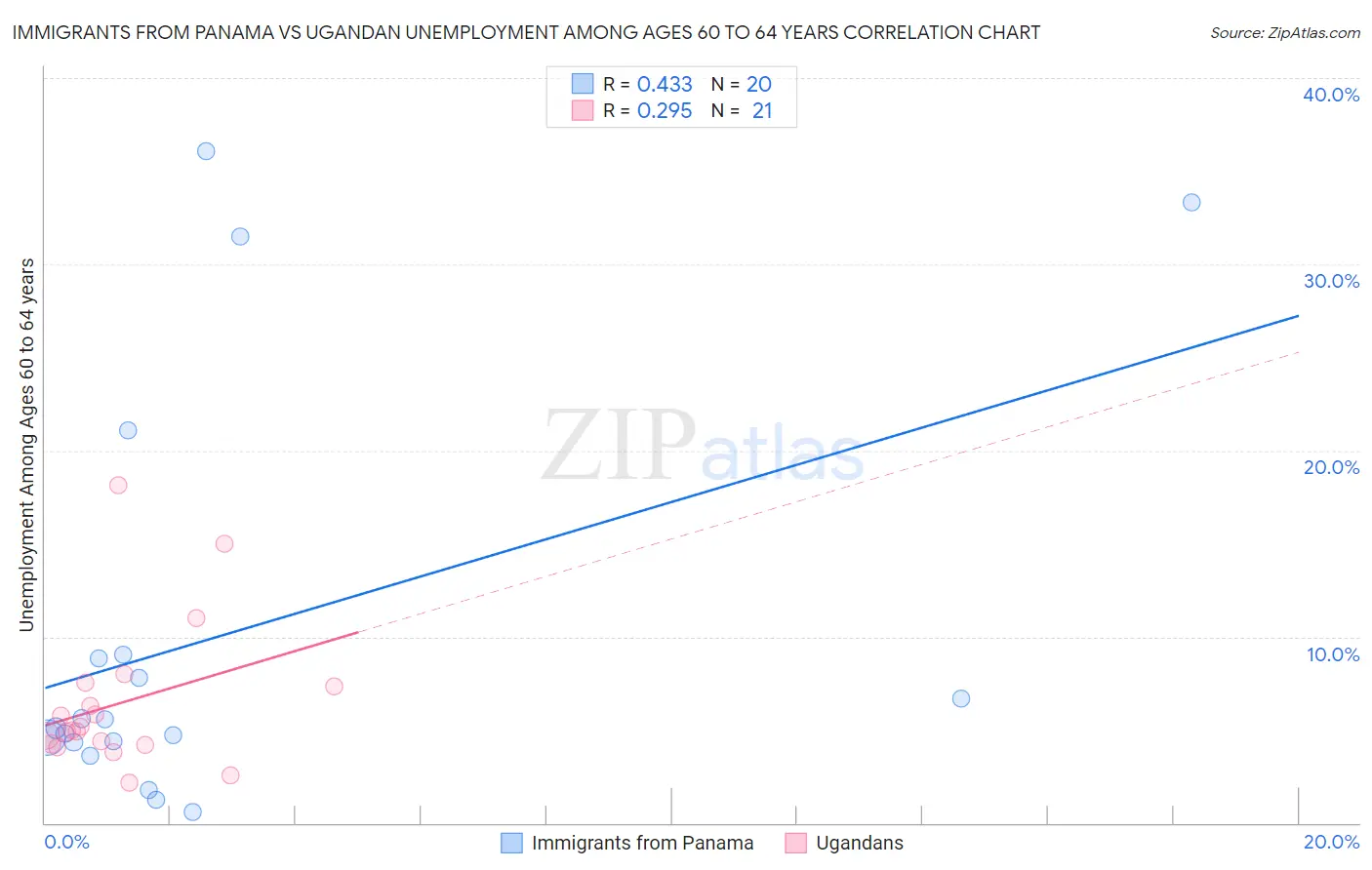 Immigrants from Panama vs Ugandan Unemployment Among Ages 60 to 64 years