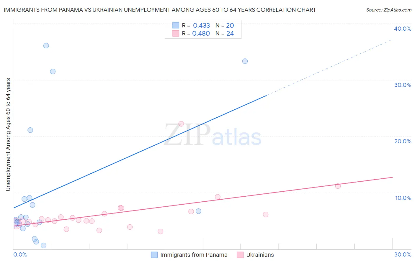 Immigrants from Panama vs Ukrainian Unemployment Among Ages 60 to 64 years