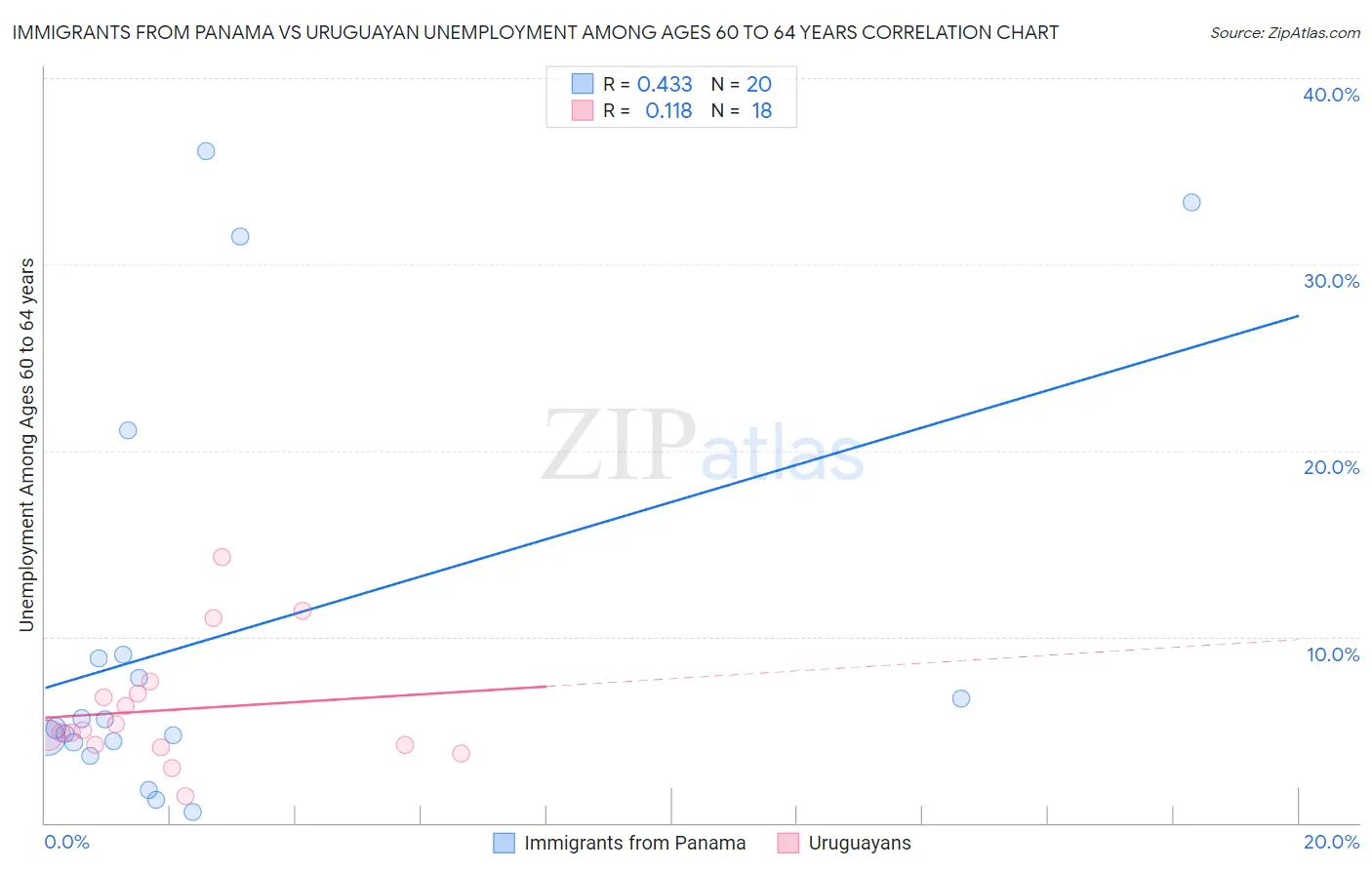 Immigrants from Panama vs Uruguayan Unemployment Among Ages 60 to 64 years