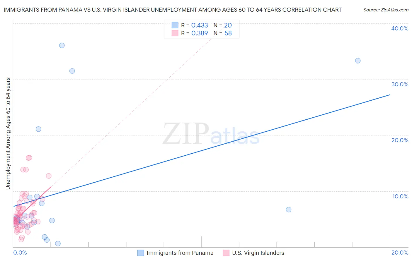 Immigrants from Panama vs U.S. Virgin Islander Unemployment Among Ages 60 to 64 years