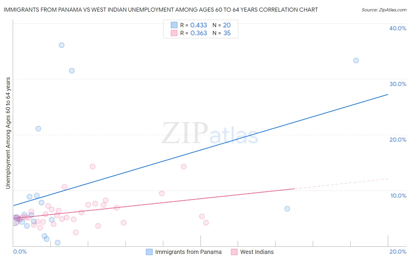 Immigrants from Panama vs West Indian Unemployment Among Ages 60 to 64 years