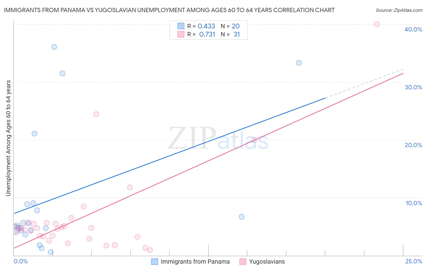 Immigrants from Panama vs Yugoslavian Unemployment Among Ages 60 to 64 years