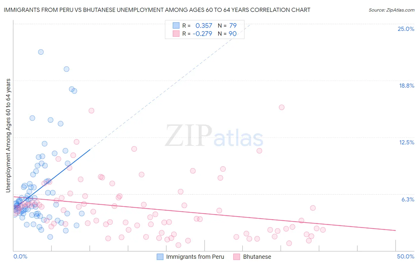 Immigrants from Peru vs Bhutanese Unemployment Among Ages 60 to 64 years