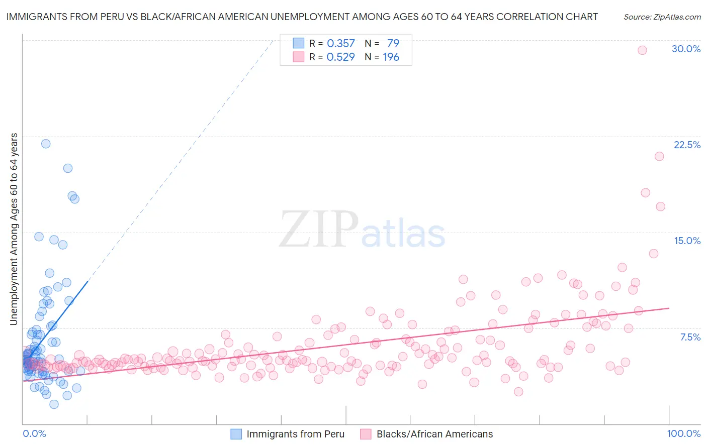 Immigrants from Peru vs Black/African American Unemployment Among Ages 60 to 64 years