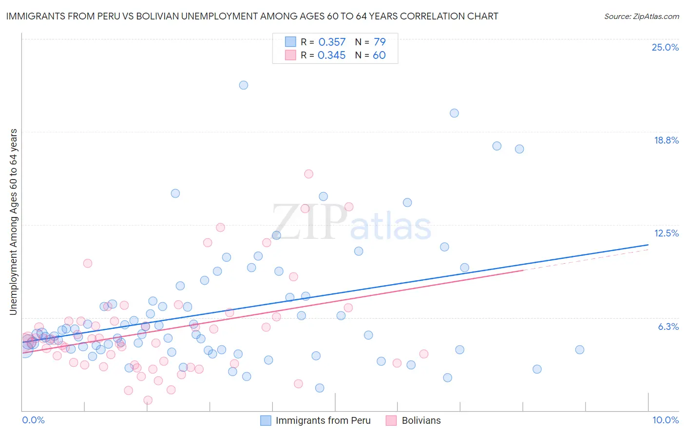 Immigrants from Peru vs Bolivian Unemployment Among Ages 60 to 64 years