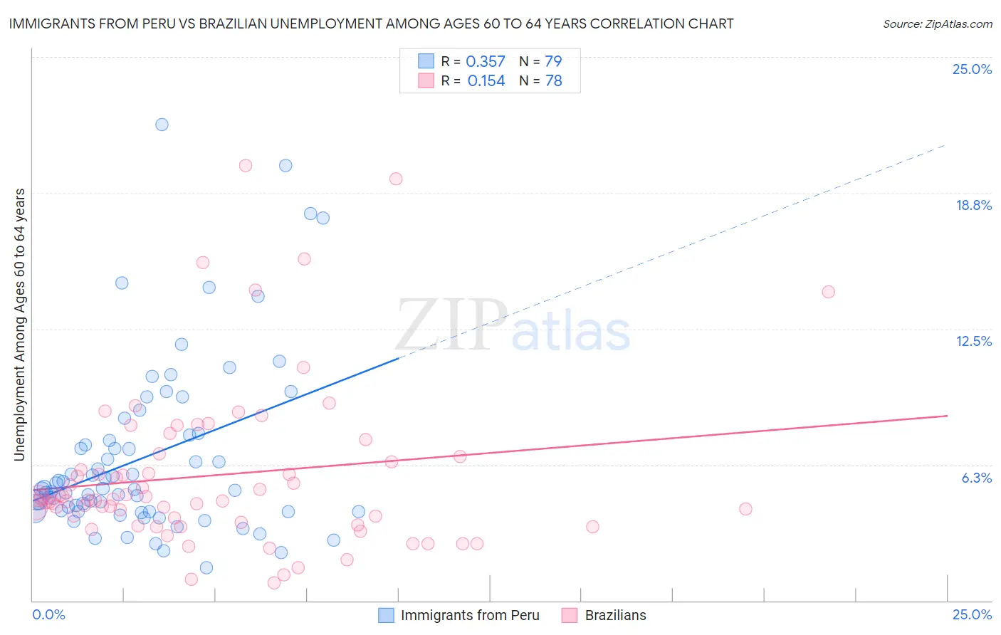 Immigrants from Peru vs Brazilian Unemployment Among Ages 60 to 64 years