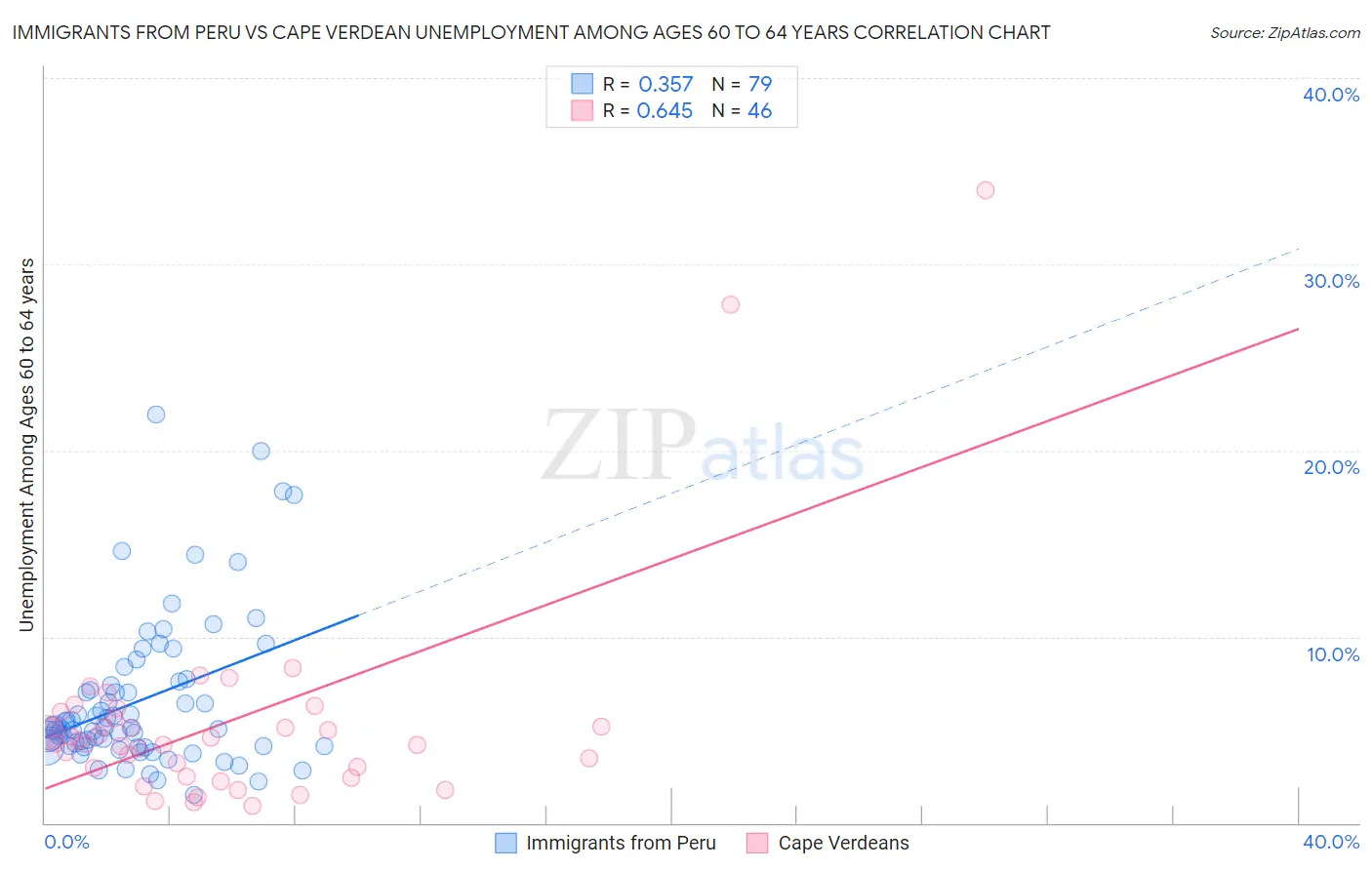 Immigrants from Peru vs Cape Verdean Unemployment Among Ages 60 to 64 years