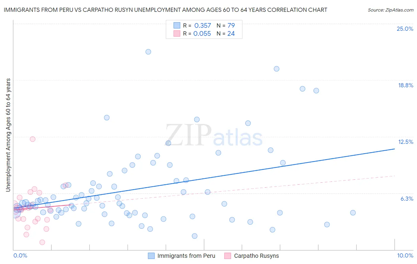 Immigrants from Peru vs Carpatho Rusyn Unemployment Among Ages 60 to 64 years