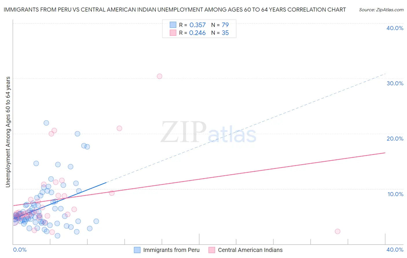 Immigrants from Peru vs Central American Indian Unemployment Among Ages 60 to 64 years