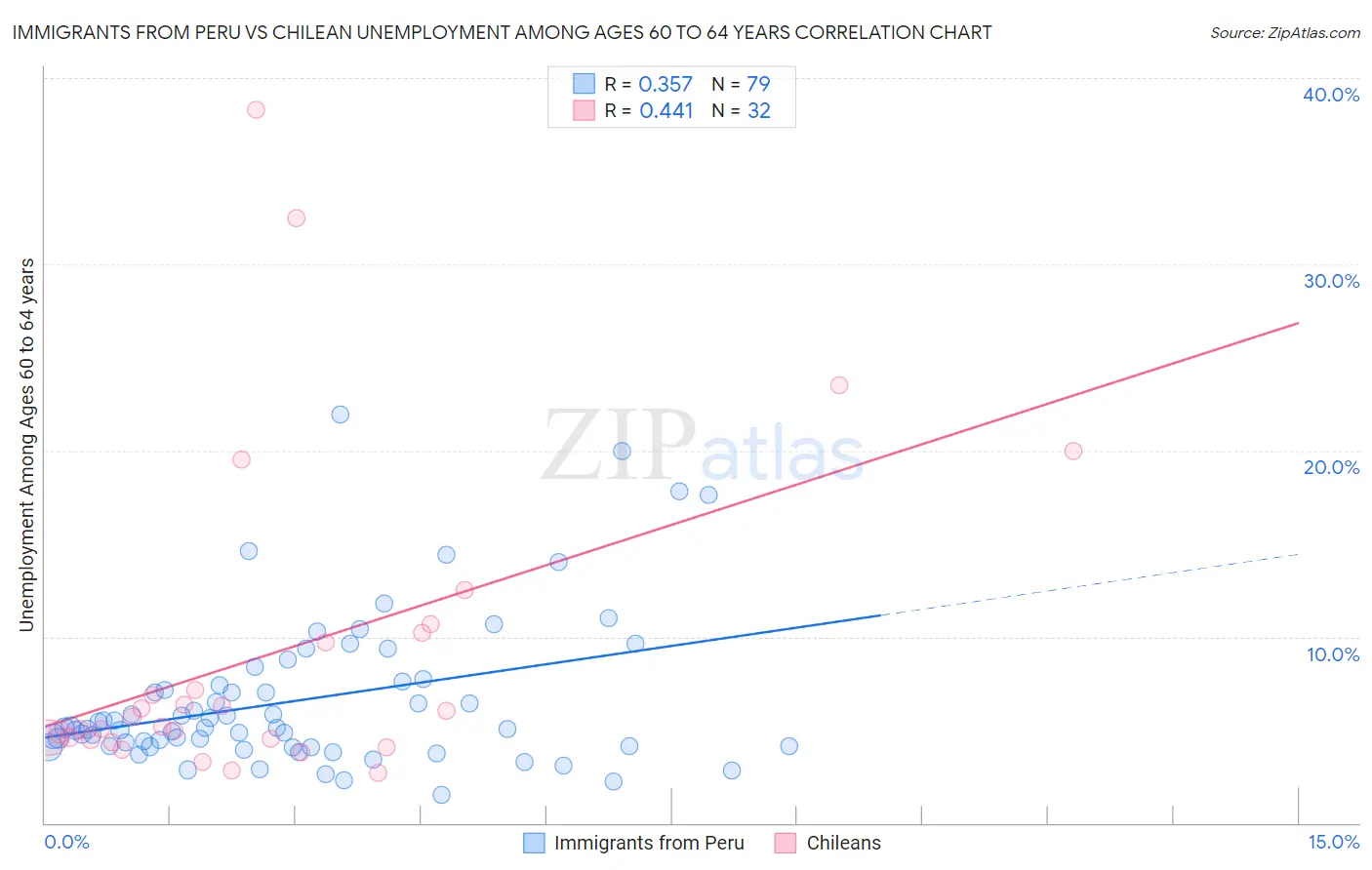 Immigrants from Peru vs Chilean Unemployment Among Ages 60 to 64 years