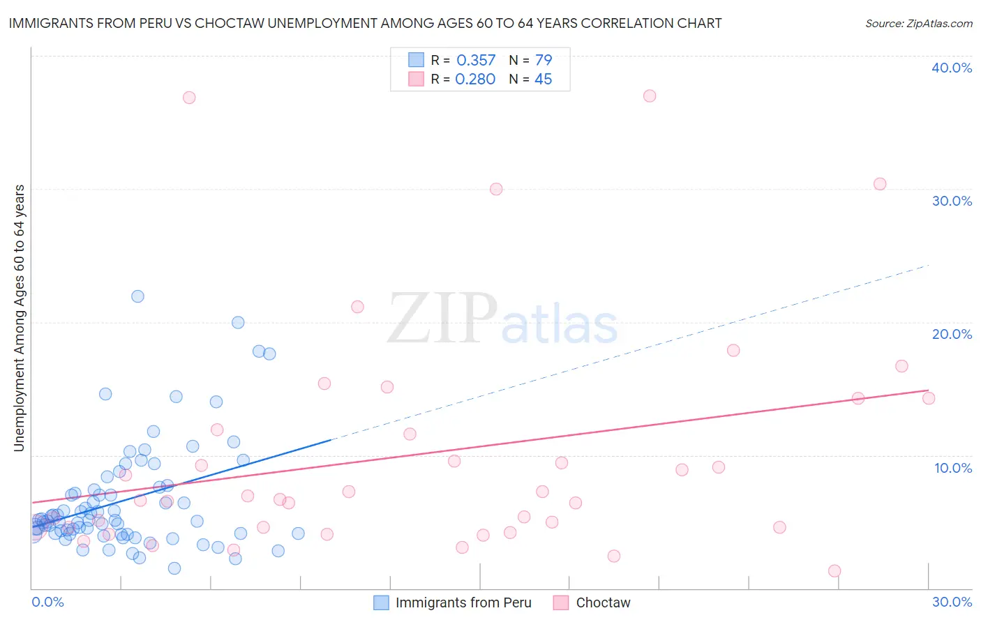 Immigrants from Peru vs Choctaw Unemployment Among Ages 60 to 64 years
