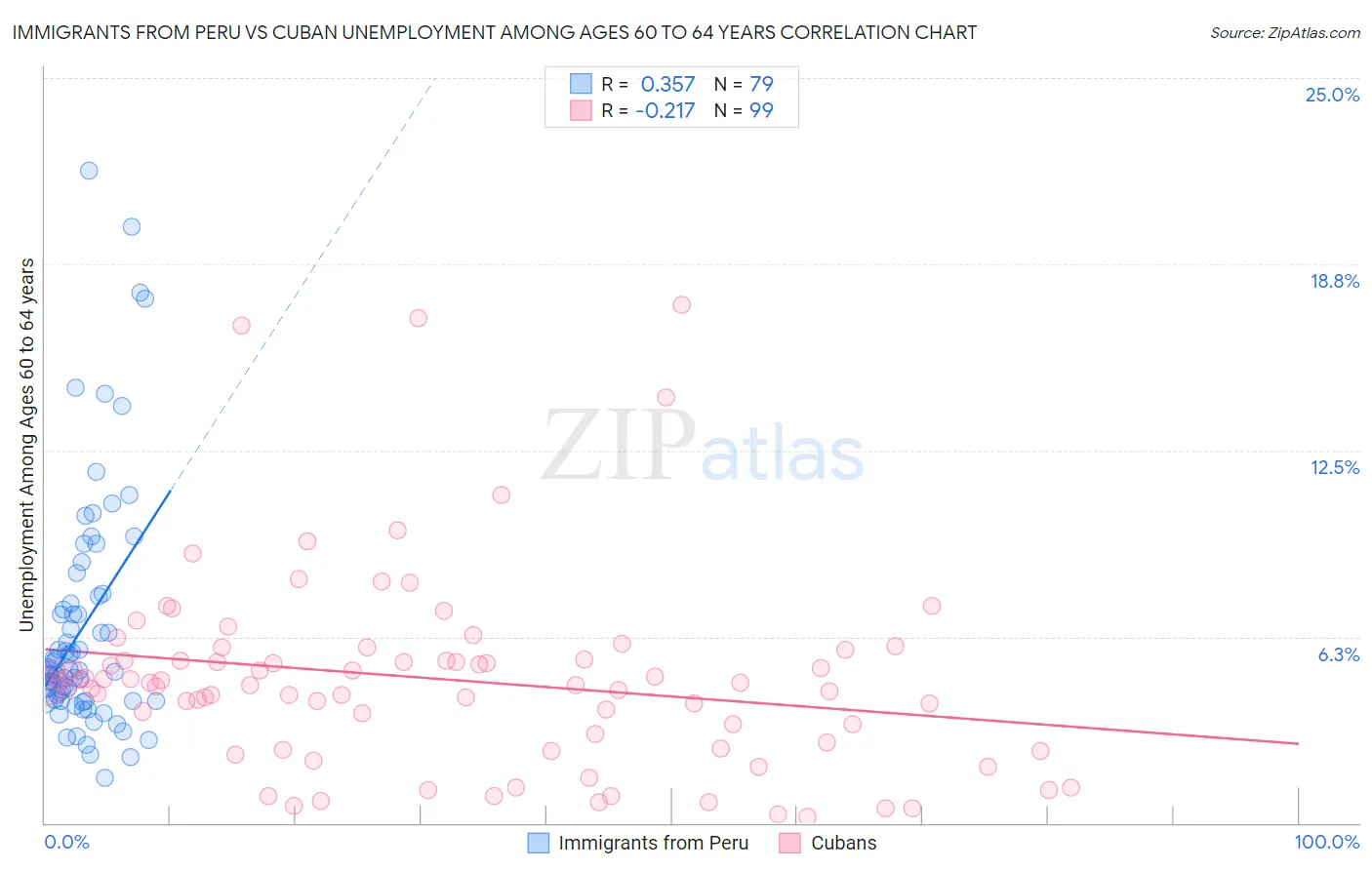 Immigrants from Peru vs Cuban Unemployment Among Ages 60 to 64 years