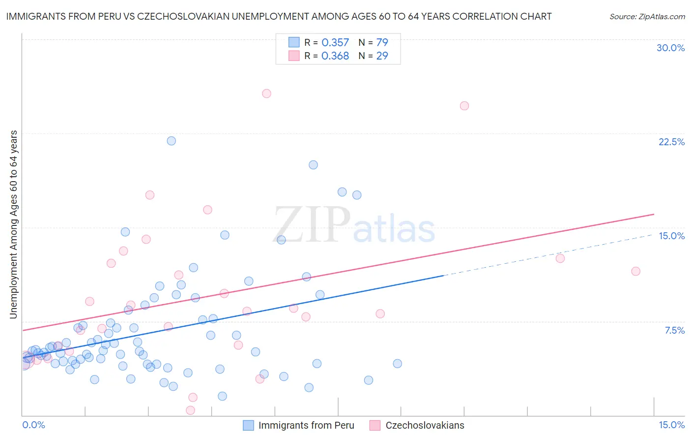 Immigrants from Peru vs Czechoslovakian Unemployment Among Ages 60 to 64 years