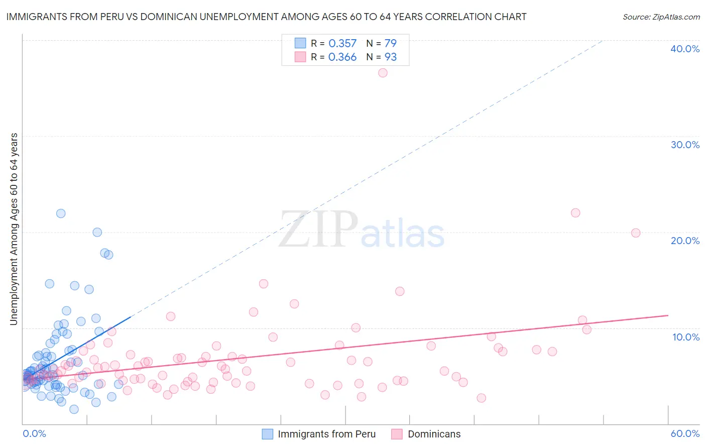 Immigrants from Peru vs Dominican Unemployment Among Ages 60 to 64 years