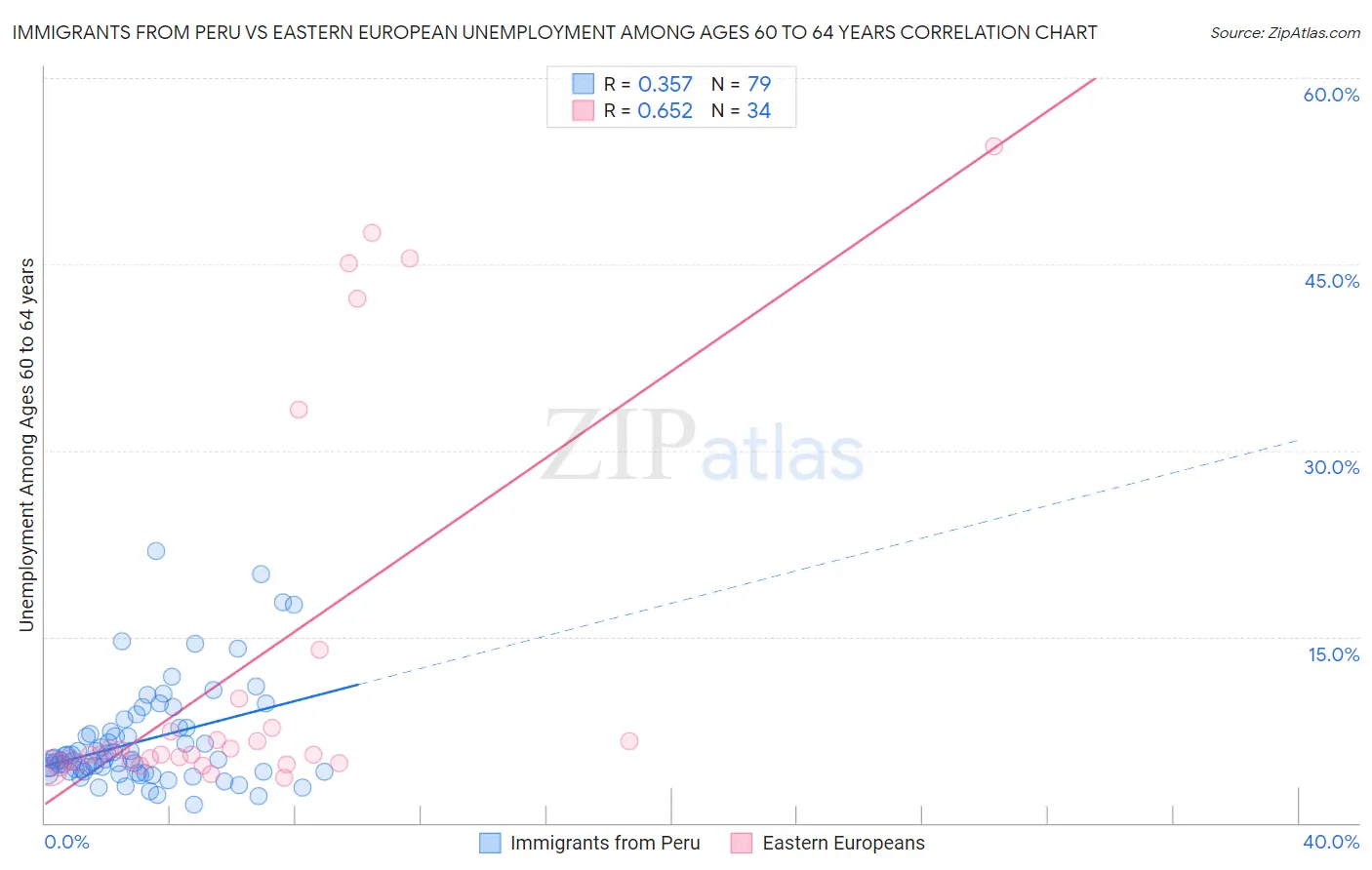 Immigrants from Peru vs Eastern European Unemployment Among Ages 60 to 64 years