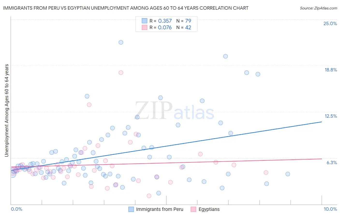 Immigrants from Peru vs Egyptian Unemployment Among Ages 60 to 64 years