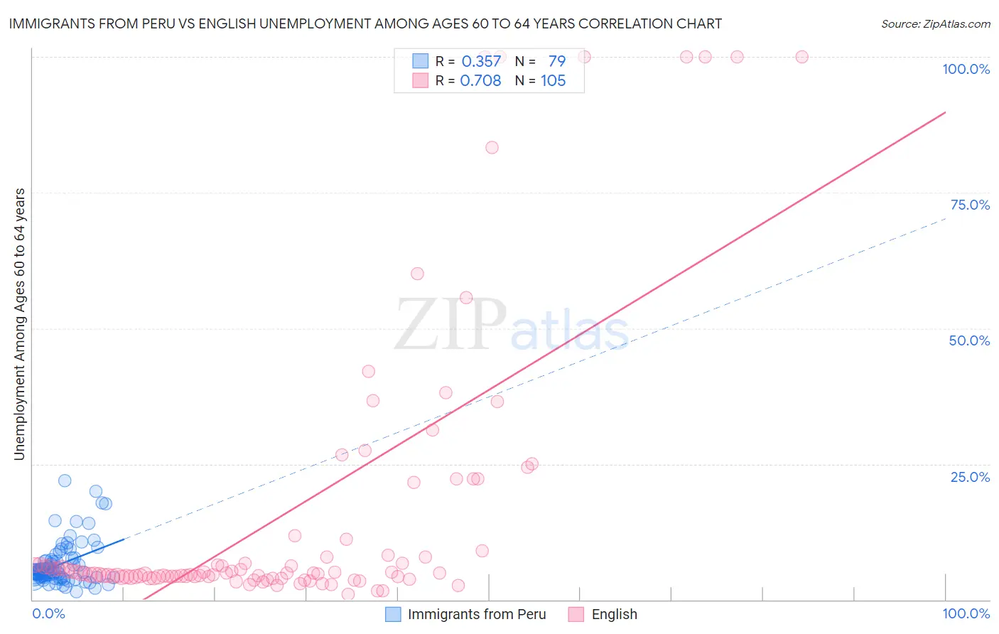 Immigrants from Peru vs English Unemployment Among Ages 60 to 64 years