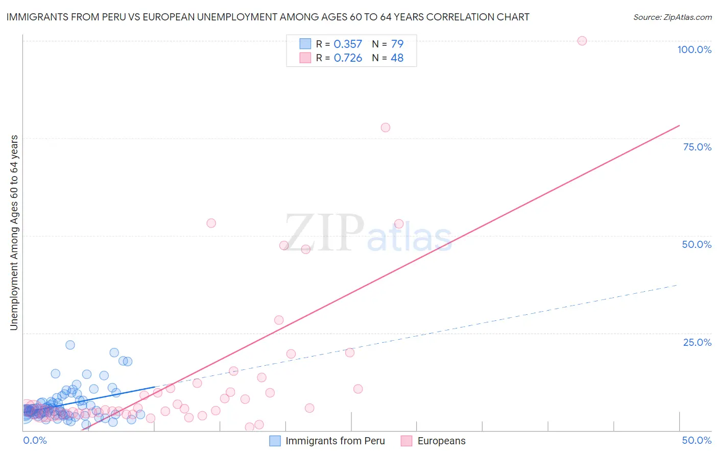 Immigrants from Peru vs European Unemployment Among Ages 60 to 64 years