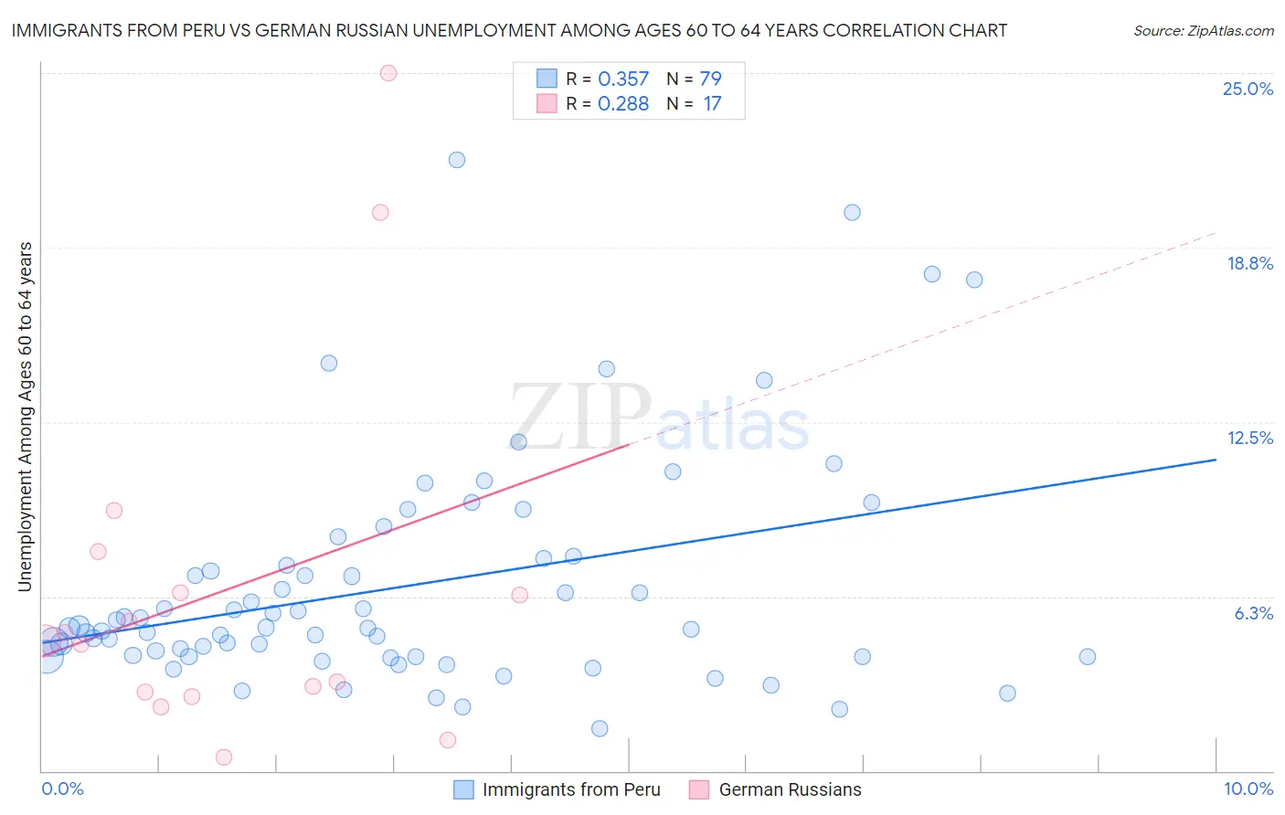 Immigrants from Peru vs German Russian Unemployment Among Ages 60 to 64 years