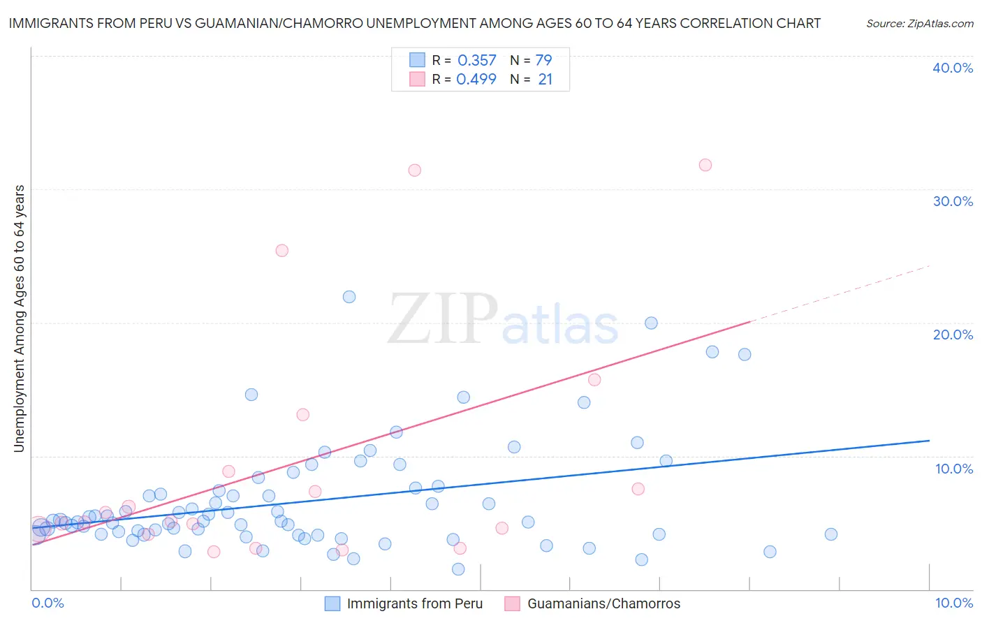 Immigrants from Peru vs Guamanian/Chamorro Unemployment Among Ages 60 to 64 years