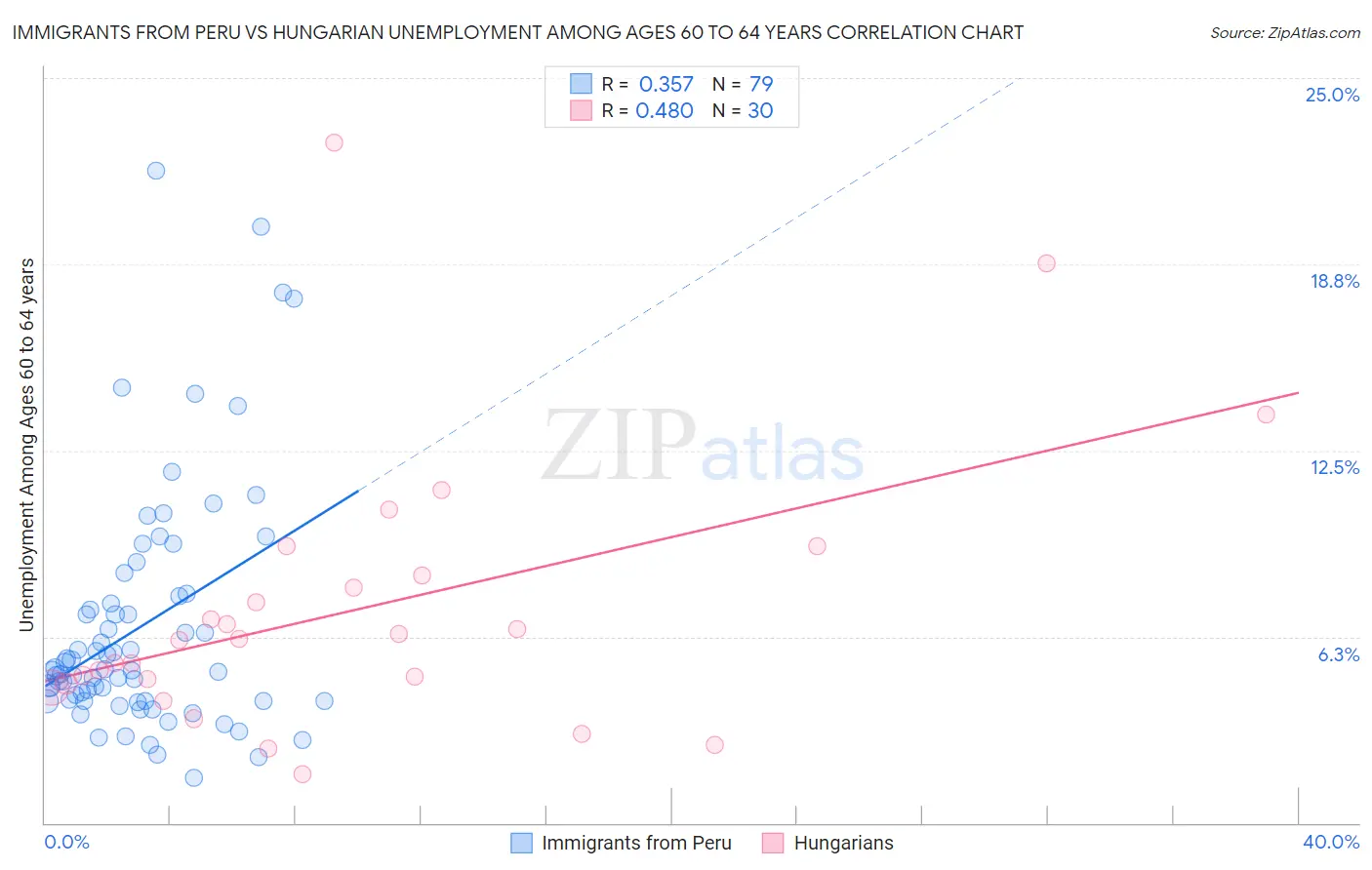 Immigrants from Peru vs Hungarian Unemployment Among Ages 60 to 64 years