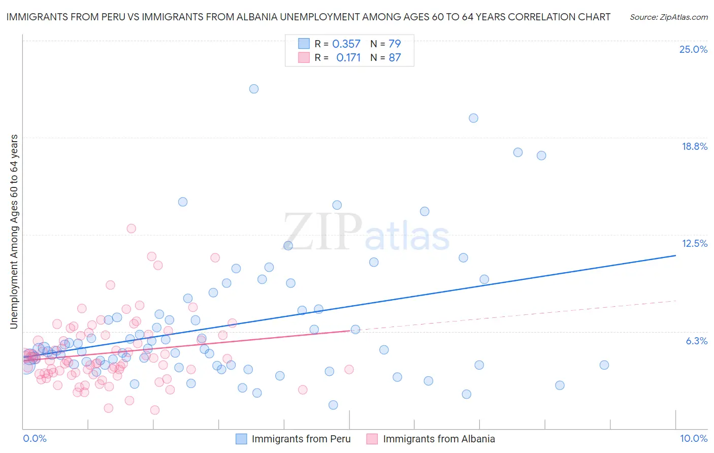 Immigrants from Peru vs Immigrants from Albania Unemployment Among Ages 60 to 64 years