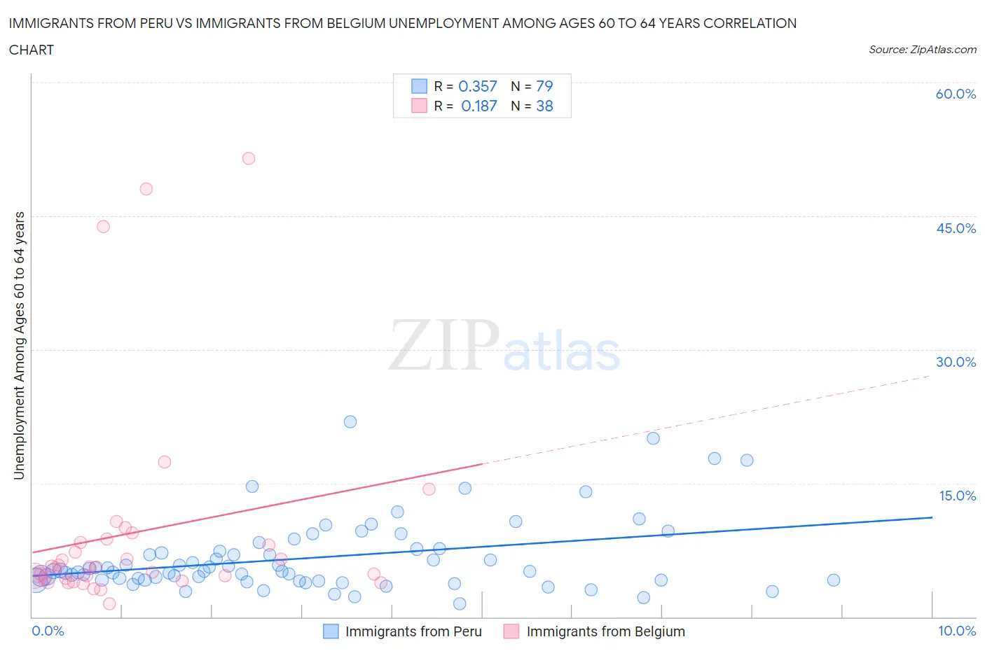 Immigrants from Peru vs Immigrants from Belgium Unemployment Among Ages 60 to 64 years