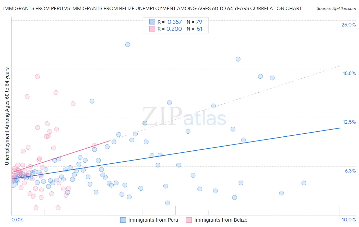 Immigrants from Peru vs Immigrants from Belize Unemployment Among Ages 60 to 64 years