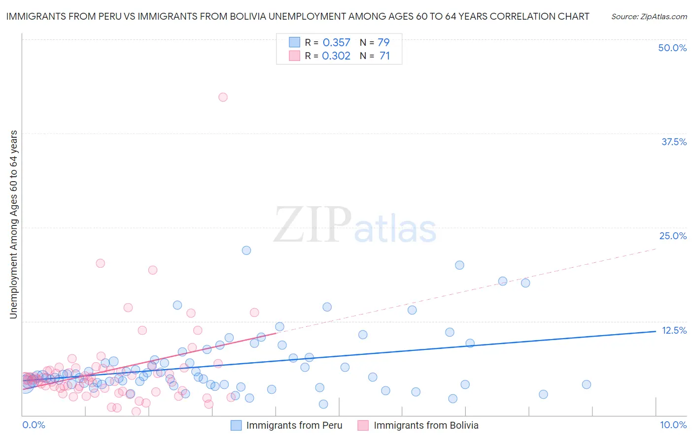 Immigrants from Peru vs Immigrants from Bolivia Unemployment Among Ages 60 to 64 years