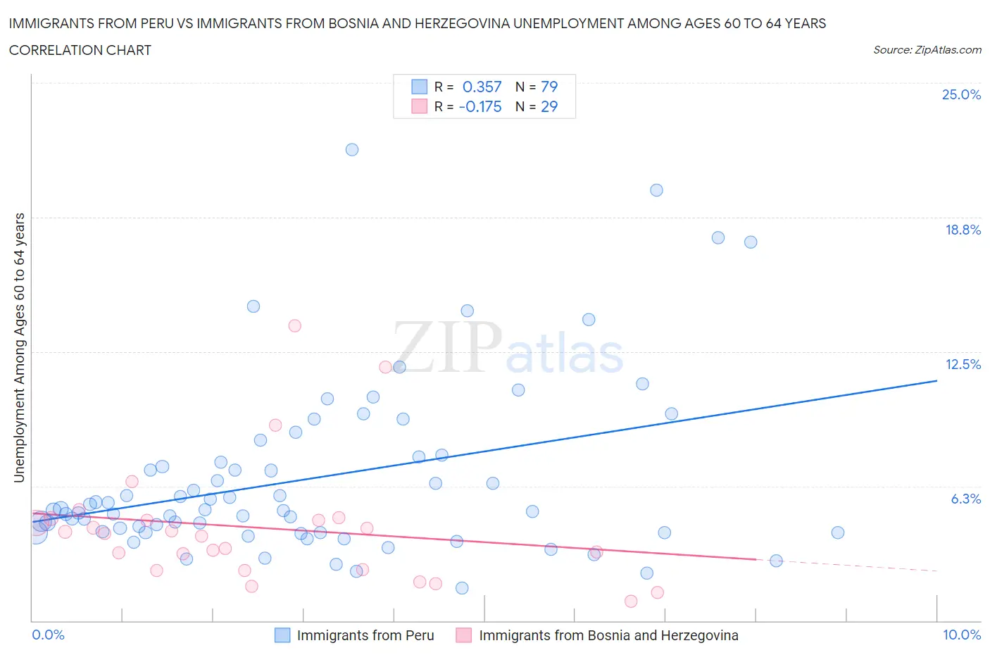 Immigrants from Peru vs Immigrants from Bosnia and Herzegovina Unemployment Among Ages 60 to 64 years