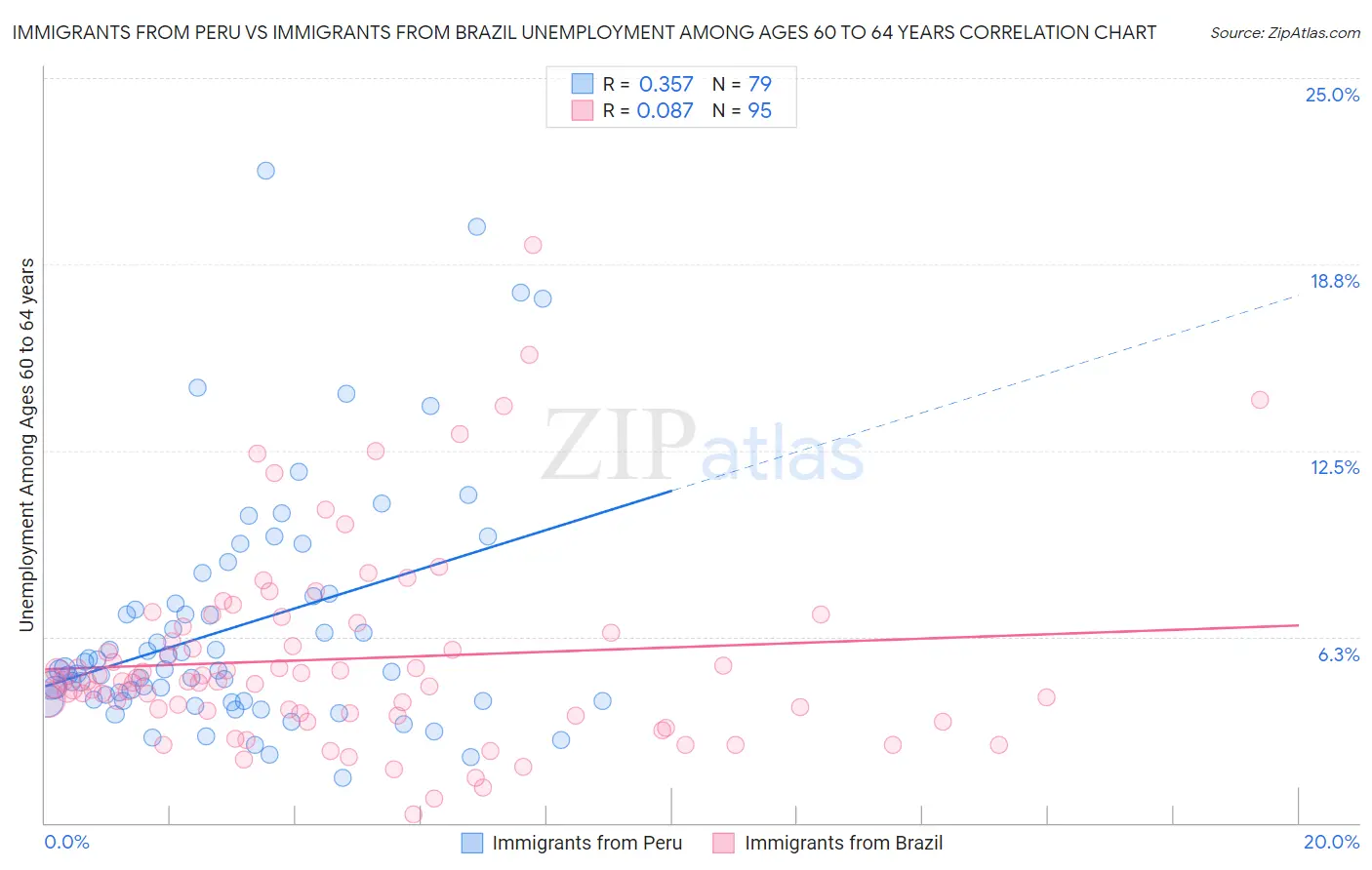 Immigrants from Peru vs Immigrants from Brazil Unemployment Among Ages 60 to 64 years