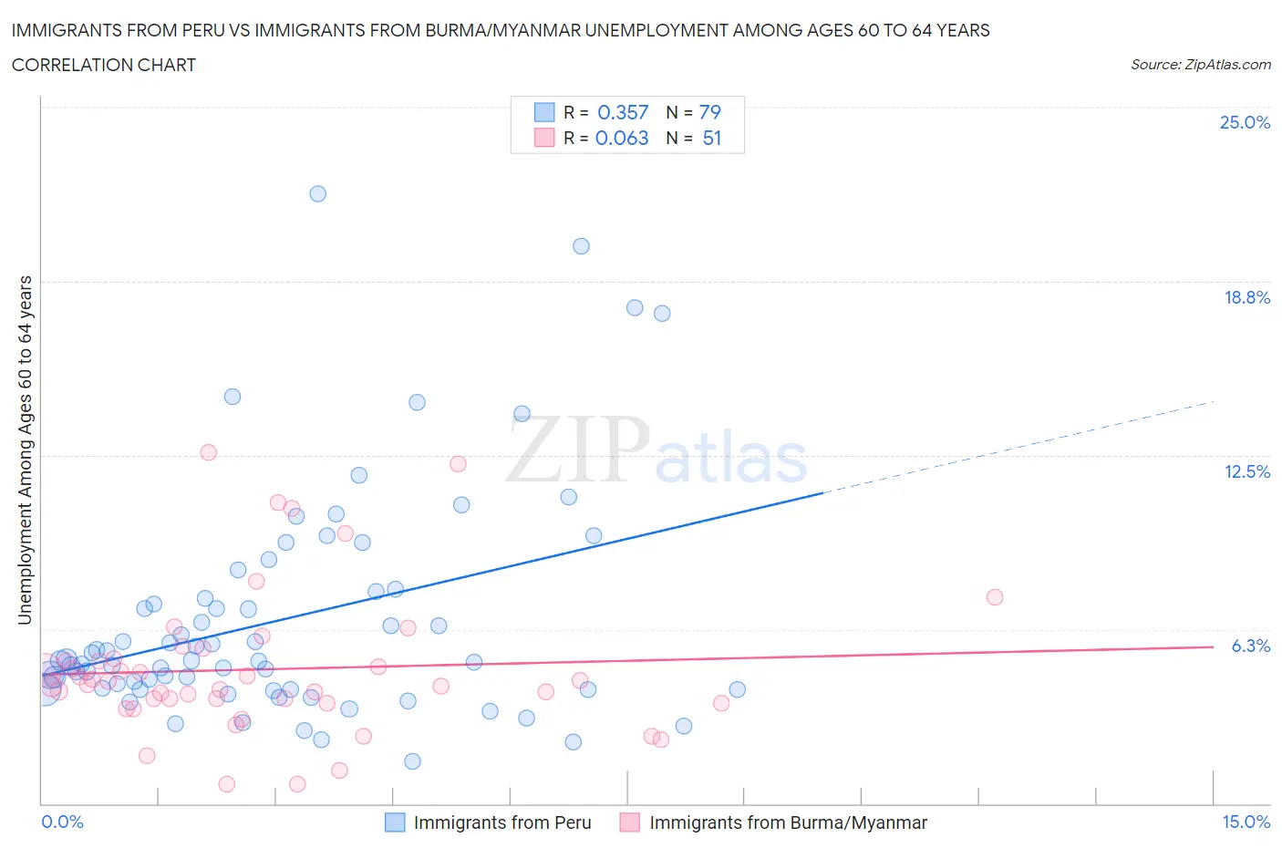 Immigrants from Peru vs Immigrants from Burma/Myanmar Unemployment Among Ages 60 to 64 years