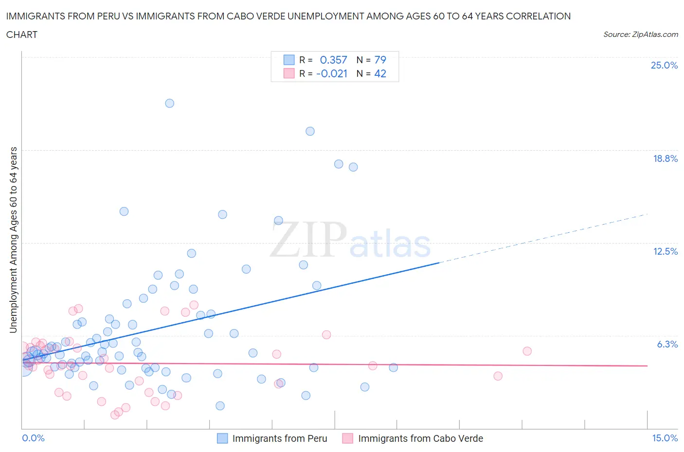 Immigrants from Peru vs Immigrants from Cabo Verde Unemployment Among Ages 60 to 64 years