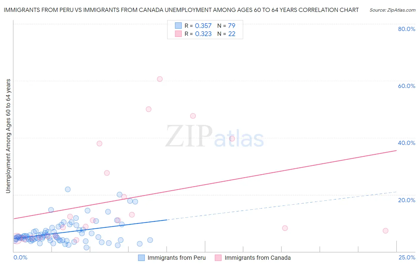 Immigrants from Peru vs Immigrants from Canada Unemployment Among Ages 60 to 64 years