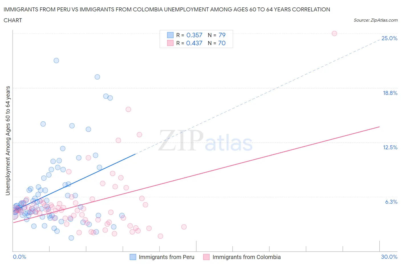 Immigrants from Peru vs Immigrants from Colombia Unemployment Among Ages 60 to 64 years