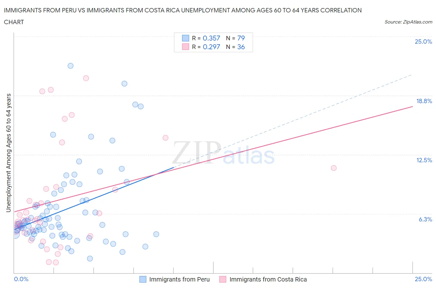Immigrants from Peru vs Immigrants from Costa Rica Unemployment Among Ages 60 to 64 years