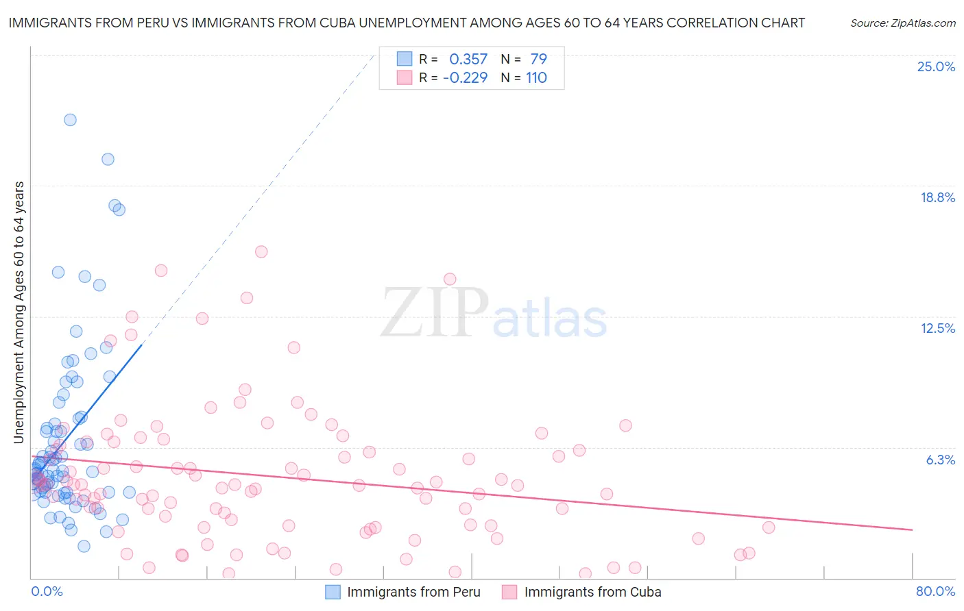 Immigrants from Peru vs Immigrants from Cuba Unemployment Among Ages 60 to 64 years