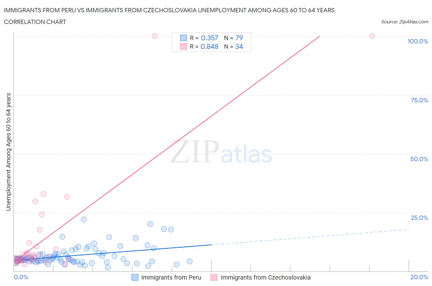 Immigrants from Peru vs Immigrants from Czechoslovakia Unemployment Among Ages 60 to 64 years